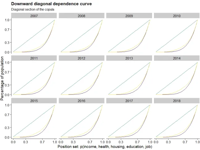 Figure 3.8: Yearly downward diagonal dependence curves