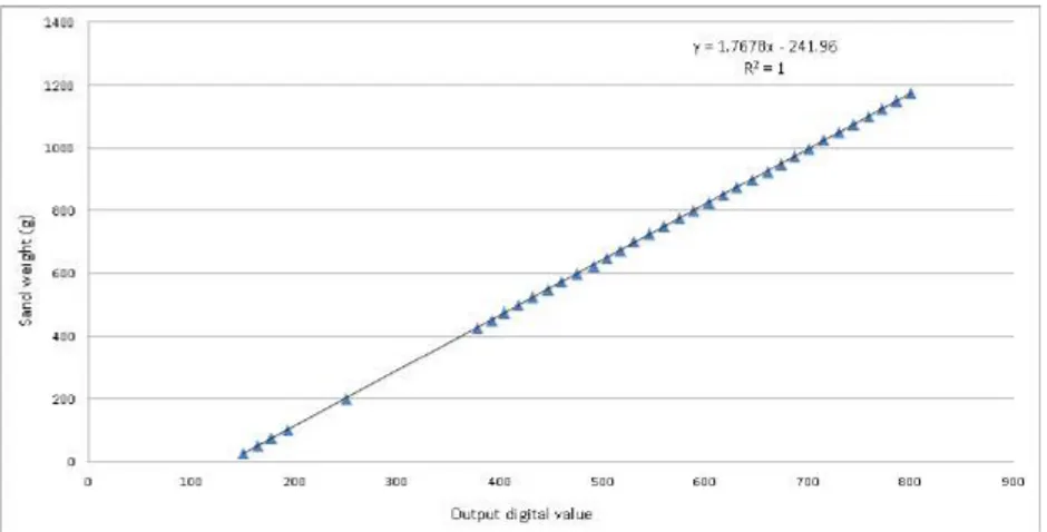 Figure 5. Linear regression of the acquired values. R 2 = 1 means that the regressors predict accurately the value of the sand weight using the output digital value.