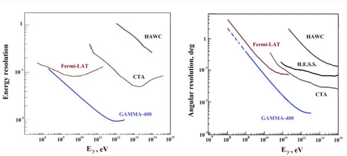 Fig. 3: Comparison of energy and angular resolutions for the Fermi-LAT, H.E.S.S., HAWC, CTA [17] and the main aperture of GAMMA-400