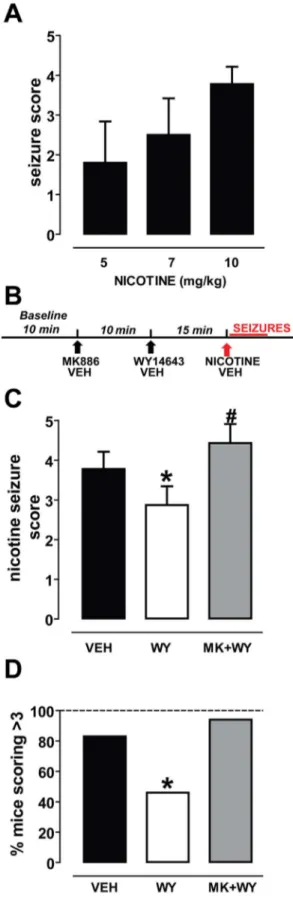 Figure 1. The PPARa agonist WY14643 reduces nicotine- nicotine-induced seizures. (A) Graph displaying the dose-dependency of the severity of nicotine-induced seizures in C57BL/6 mice