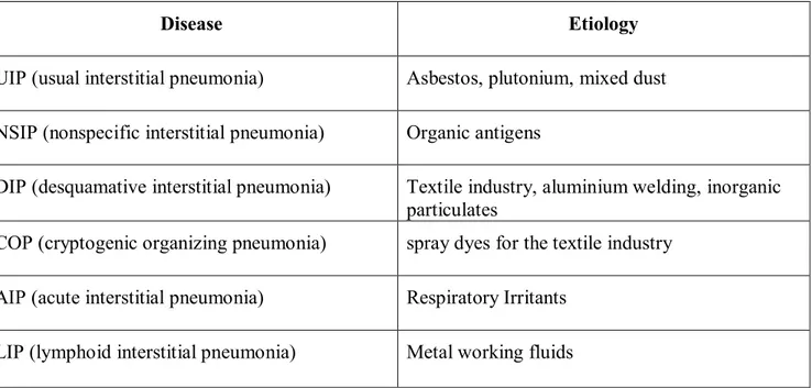 Table  1:  Idiopathic  interstitial  lung  diseases  and  relative  occupational  etiology  (from  Glazer  and  Newman 2004, modified)