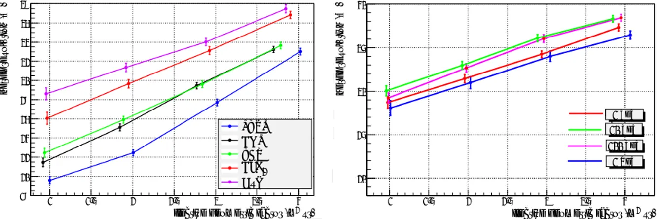 Figure 2. Average energy resolution as a function of the effective geometric factor, obtained by applying a progressively looser cut on the shower length: the two figures represents the dependence of the performances on the scintillator crystal used to bui