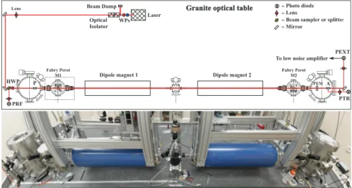 Figure 1: Upper panel: scheme of the apparatus. Lower panel: wide-angle picture of the PVLAS apparatus