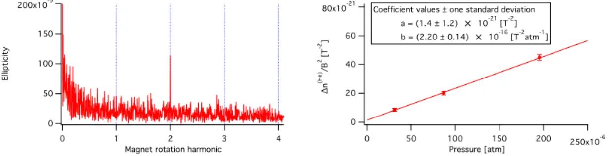 Figure 2: Left: Fourier spectrum of the measured ellipticity ψ(t) with 32 µbar pressure of He after demodulation at Ω PEM 