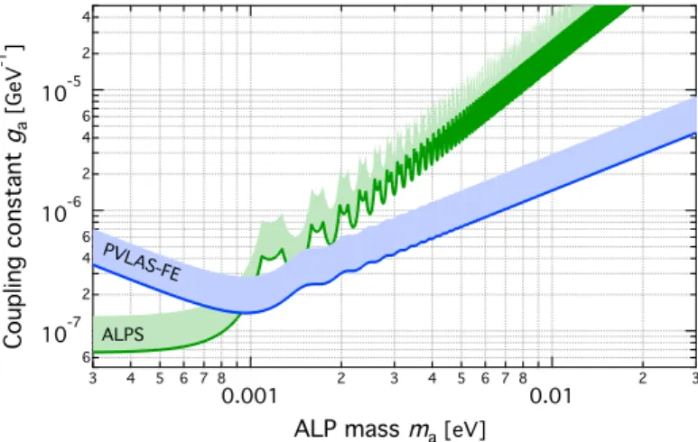Figure 3: Exclusion plot at 95 % c.l. for axion-like particles for model independent experiments