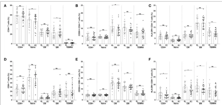 FigUre 4 | Frequency of Ki67 + CD4+ and CD8+ T-cell subpopulations. The frequency of Ki67+ CD4+ (a) and CD8+ (B) T-cell subpopulations (naïve, CM, EM,  and TEMRA) were measured in blood specimens of 22 HIV-1-infected children at baseline and 1 month postva