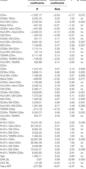 TaBle 2 | Univariate linear regression analysis between changes in HIV-1 DNA  copies [baseline minus 1 month from vaccination (dependent variable)] and  immunological and clinical parameters (independent variables).