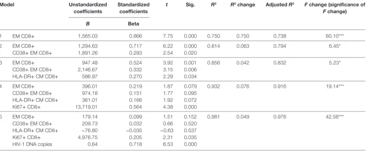 TaBle 3 | Stepwise multivariate linear regression analysis between changes in HIV-1 DNA copies [baseline minus 1 month from vaccination (dependent variable)] and  clinical and immunological parameters (independent variables).