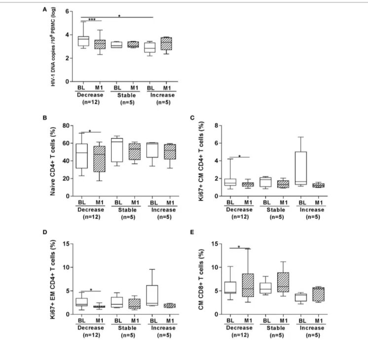 FigUre 5 | Frequency of T-cell subpopulations according to changes in HIV-1 DNA copies at 1 month from vaccination