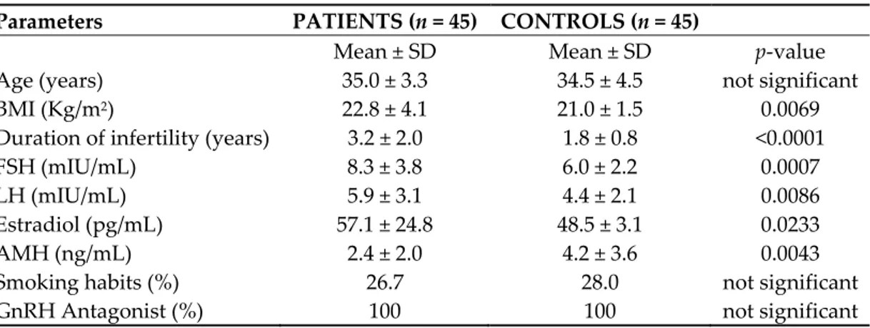 Table 3. Clinical characteristics of 45 infertile patients and 45 age-matched controls