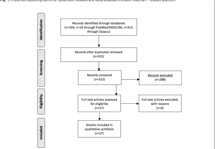 Fig. 1. Preferred Reporting Items for Systematic Reviews and Meta-analyses (PRISMA) flowchart - Studies selection.