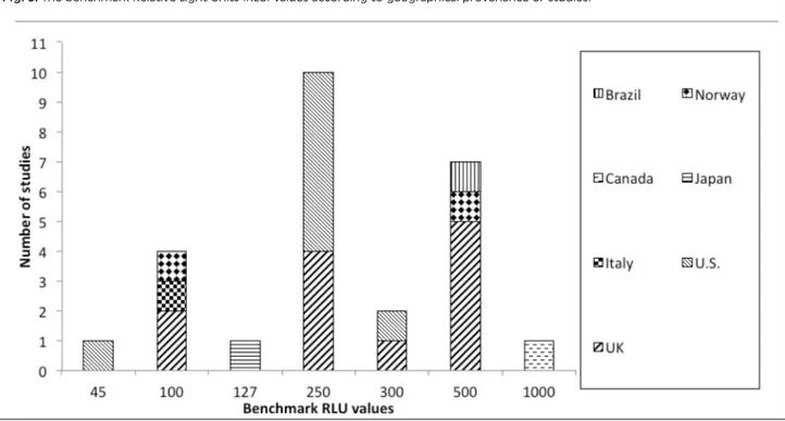 Fig. 3. The benchmark Relative Light Units (RLU) values according to geographical provenance of studies.