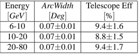 Fig. 2: ArcWidth distributions for the three energy ranges adopted in the analysis