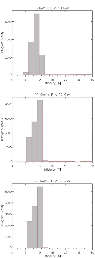 Fig. 3: Overall detection Efficiency distributions for the three energy ranges adopted in the analysis
