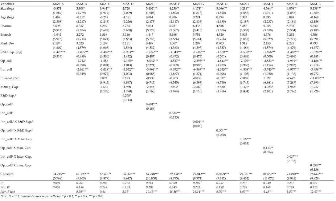 Table 15. Model Comparison Results of Hierarchical Multiple Regression Analysis 