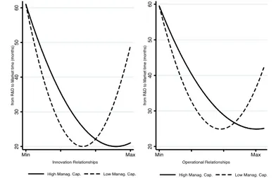 Figure  3.  Slope  Analysis  for  the  effect  of  Internationalization  capability  on  Innovation  Relationships/Operational Relationships – “from R&amp;D to Market” time (95% CI) 