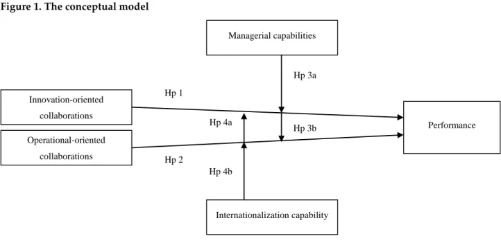 Figure 1. The conceptual model 