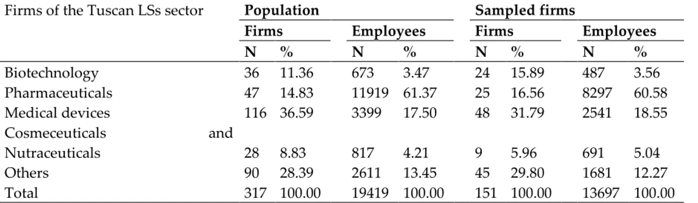 Table 13. Sectoral classification of LSs firms: universe and sample of firms 