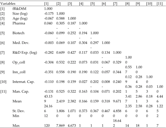 Table  2  furnishes  the  descriptive  statistics  and  the  correlations  among  all  the  variables  used  in  the  study