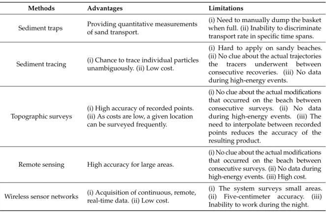 Table 1. Advantages and limitations of state of the art methods to measure sediment transport.