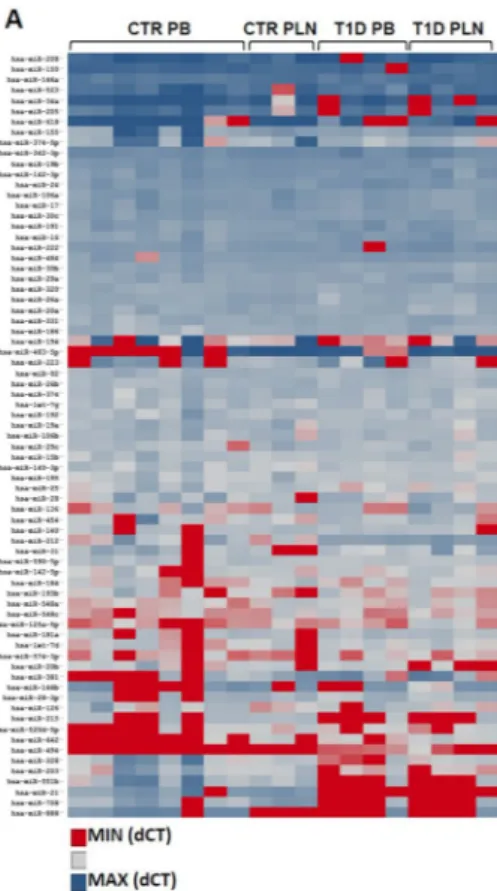 Figure 1.  MicroRNA expression profiles reveal that miR-125a-5p is over-expressed in Treg cells isolated from  PLN of patients with T1D
