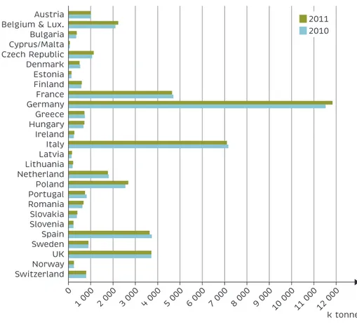 TABLE 1. European and US  Plastics Demand by  Sec-tor, 2011.