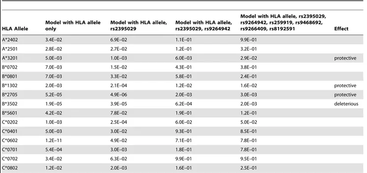 Table 2. Associations between 4-digit HLA Class I alleles and HIV-1 set point in a subset of 1,204 subjects with full results.