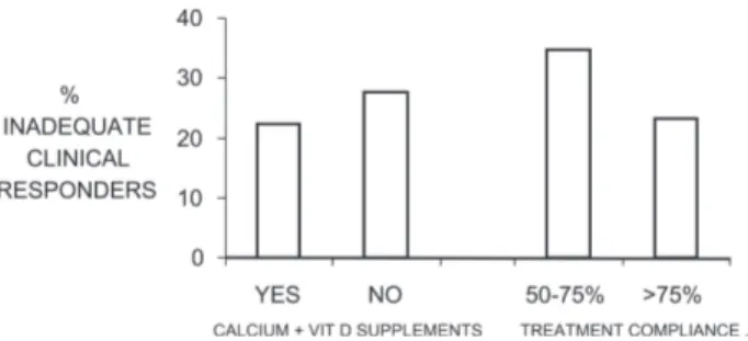 FIG. 1. Proportion of ICRs in relationship with the co- co-administration of calcium and vitamin D supplements to  antire-sorptive therapy (compliance level &gt; 50%) and to a compliance to antiresorbers of 50–75% and &gt;75%.