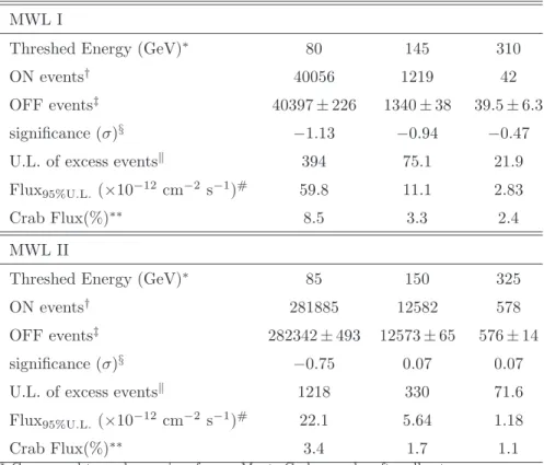 Table 5. Results of the search for VHE γ-ray emissions from OJ 287.