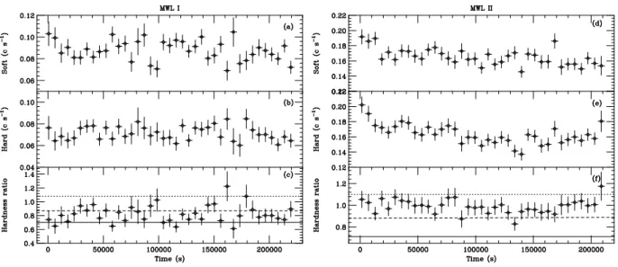 Fig. 2. The XIS FI lightcurves of OJ 287 obtained in MWL I and MWL II. The time bin was set to