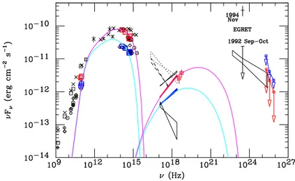 Fig. 8. The SED of OJ 287 during the Suzaku observations in MWL I (blue) and MWL II (red)