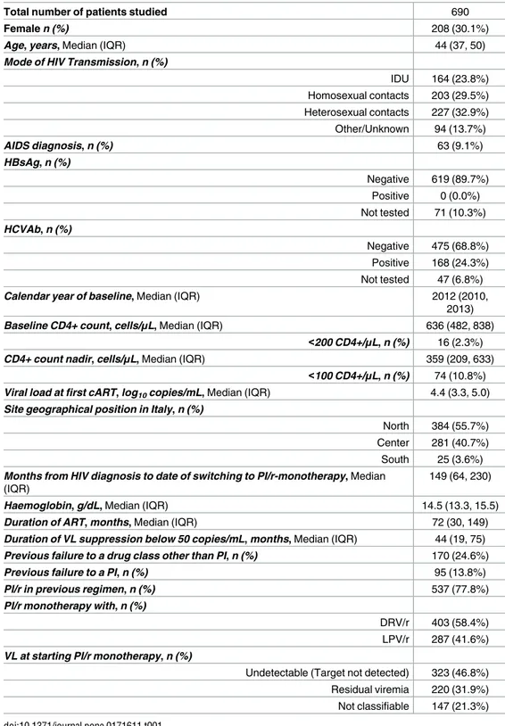 Table 1. Characteristics of patients starting PI/r-based monotherapy.