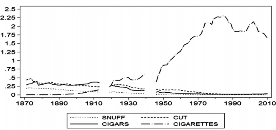 Figure 4 Per-capita consumption of tobacco in Italy: major components, 1871–2010 (kg)