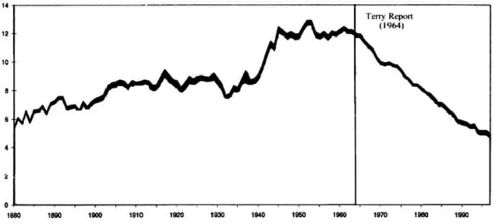 Figure 1 Per-capita consumption of tobacco in the United States, 1880–1995 (pounds) Source: National Cancer Institute (1998) .