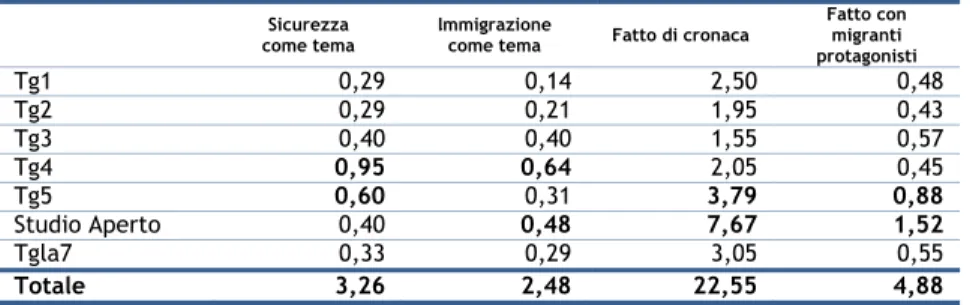 Tabella 3 - Percentuale media giornaliera sul totale dei servizi andati in  onda per ogni testata