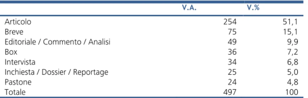 Tabella 30 – Tipologie editoriali nei quotidiani 