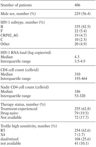 TABLE 2 - Patients’ characteristics.