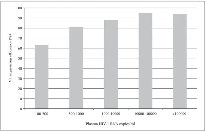 FIGURE 2 - V3 sequencing efficiency stratified by viremia levels (HIV-1 RNA copies/ml)