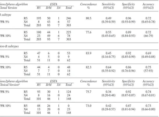 TABLE 3 - Performances of genotypic tropism testing using the enhanced sensitivity version 