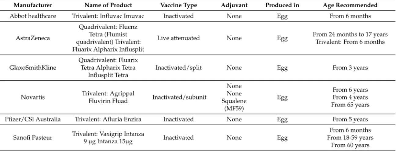 Table 1. Available seasonal influenza vaccines in the EU/EEA (2015/2016 season).