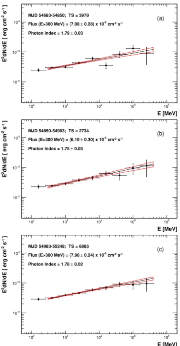 Figure 7. Fermi spectra of Mrk 421 for several time intervals of interest. Panel (a) shows the spectrum for the time period before the multifrequency campaign (MJD 54683–54850), panel (b) for the time interval corresponding to the multifrequency campaign (