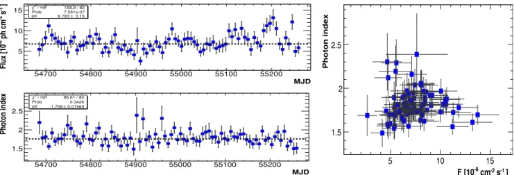 Figure 1. Left: γ -ray flux at photon energies above 0.3 GeV (top) and spectral photon index from a power-law fit (bottom) for Mrk 421 for seven-day-long time intervals from 2008 August 5 (MJD 54683) to 2009 March 12 (MJD 55248)