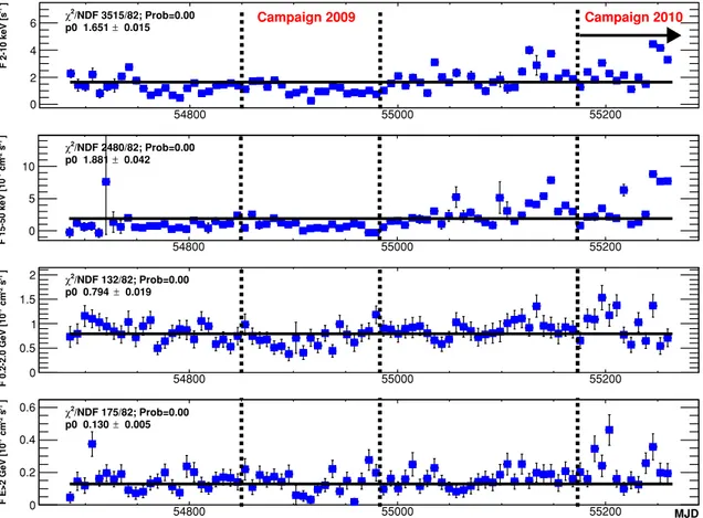 Figure 2. Multifrequency light curves of Mrk 421 with seven-day-long time bins obtained with three all-sky-monitoring instruments: RXTE/ASM (2–10 keV, top),