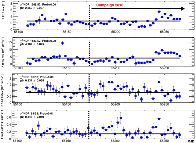 Figure 3. Multifrequency light curves of Mrk 421 with three-day-long time bins obtained with three all-sky-monitoring instruments: RXTE/ASM (2–10 keV, top),