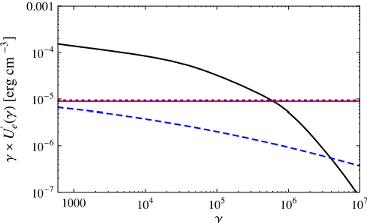 Figure 11. Jet comoving energy density of ultrarelativistic electrons per logarithmic energy bin, γ U e (γ ), as a function of the electron Lorentz factor
