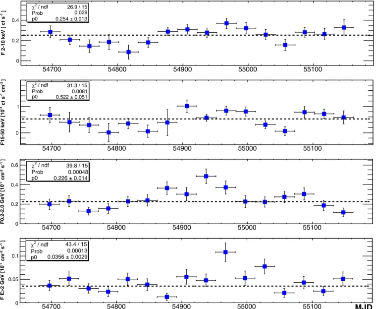 Figure 2. Multifrequency light curves of Mrk 501 with 30-day time bins obtained with three all-sky-monitoring instruments: RXTE-ASM (2–10 keV, first from the top); Swift-BAT (15–50 keV, second), and Fermi-LAT for two different energy ranges (0.2–2 GeV, thi