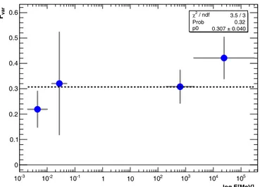 Figure 4. SED for Mrk 501 from Fermi-LAT during the period from 2008
