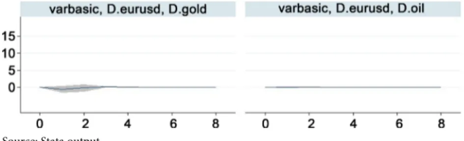 Figure 6. Impulse-response function, euro/dollar exchange rate vs. gold and oil prices,  daily values, Jan