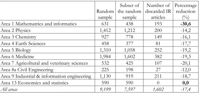 Table 2. Comparison of sample size, subsample size and number of discarded IR articles 