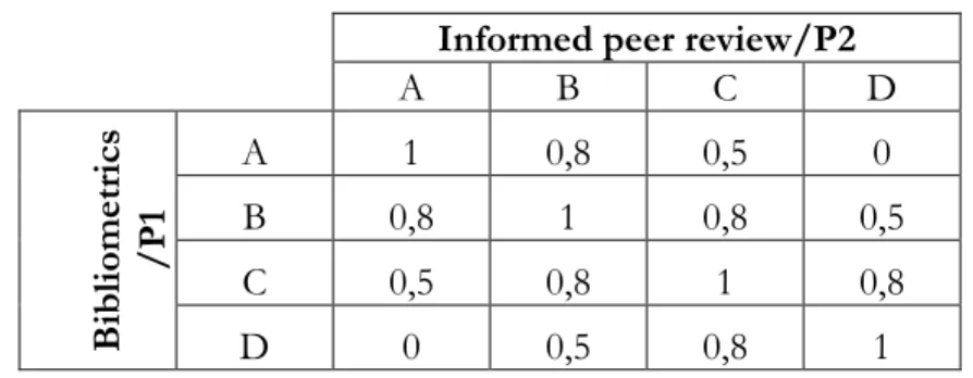 Table 3. The VQR wrong  weights 